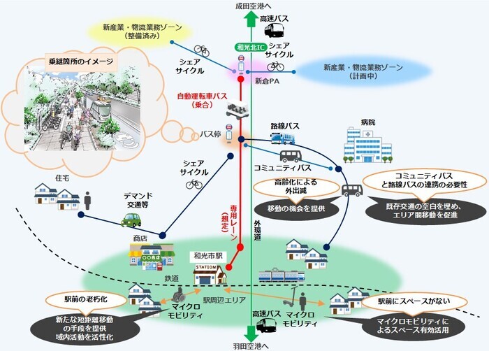 イラスト：和光版MaaSの説明