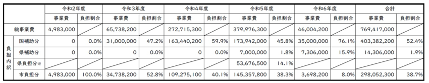 事業費の負担状況について