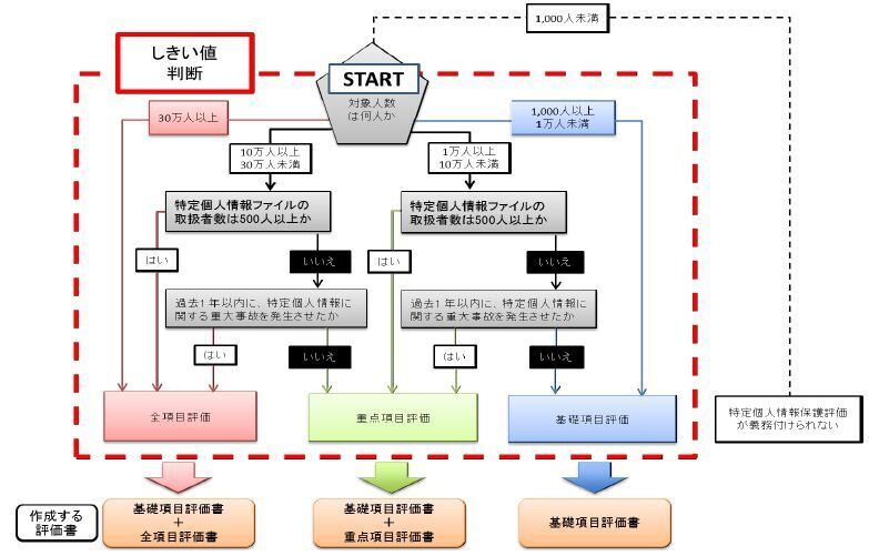 イラスト:しきい値判断のフローチャート