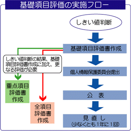 イラスト：基礎項目評価の実施フロー