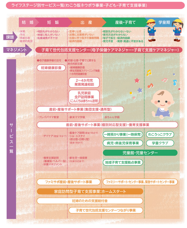 イラスト：わこう版ネウボラ事業のフロー