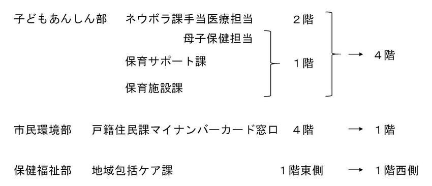 組織の変更図