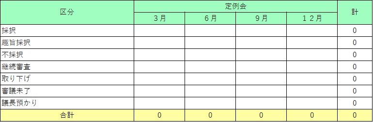 画面：令和5年請願の処理状況表