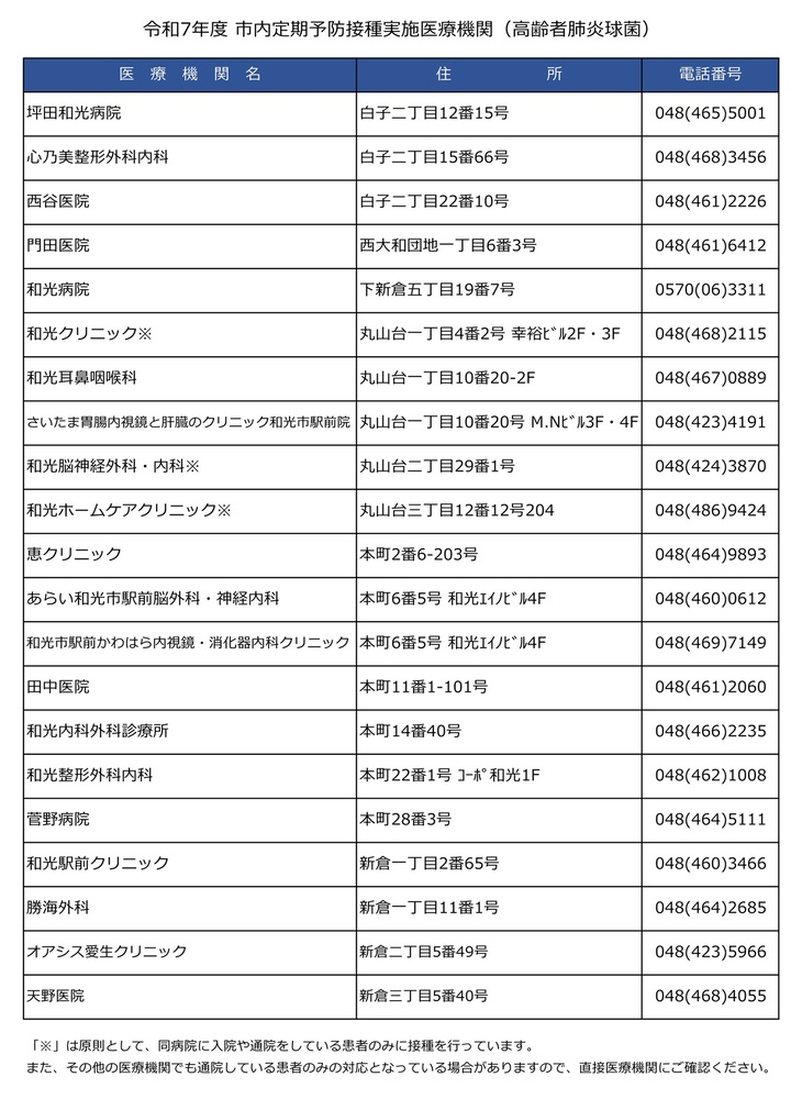 令和7年度 市内定期予防接種実施医療機関（高齢者肺炎球菌）