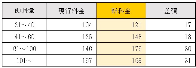 超過料金