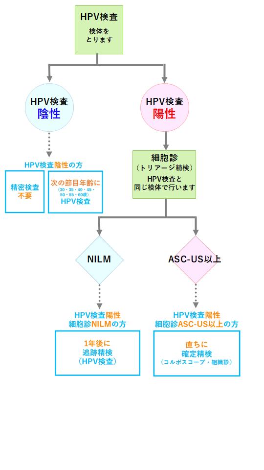 次回検診の受け方