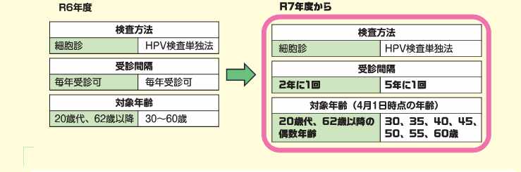 子宮頸がん検診変更点