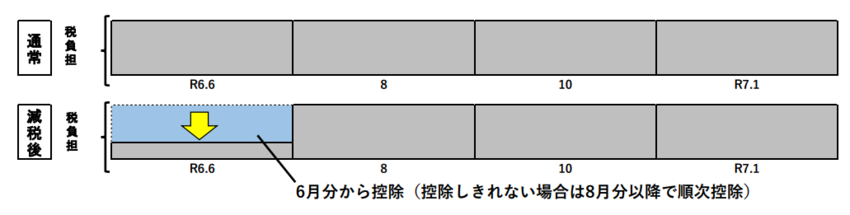 普通徴収の場合の実施方法