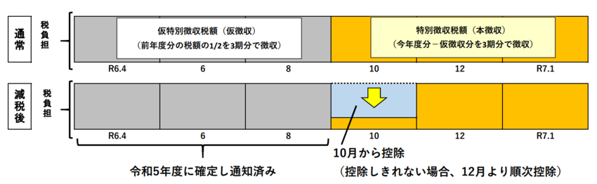 年金特別徴収の場合の実施方法