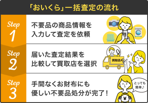 「おいくら」一括査定の流れ（外部リンク・新しいウィンドウで開きます）