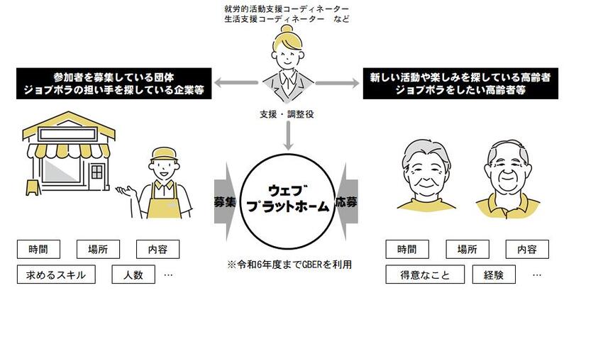 GBERでさまざまな地域活動と高齢者をマッチング