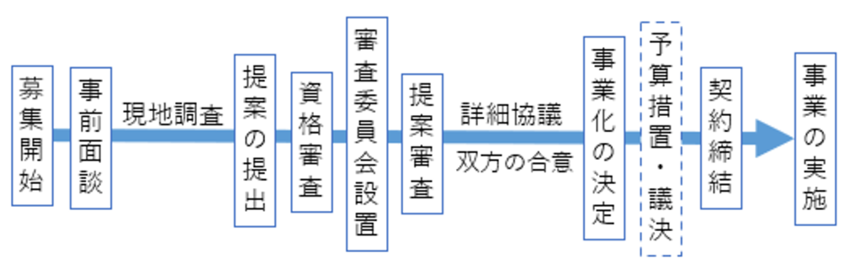 手続きの流れ図