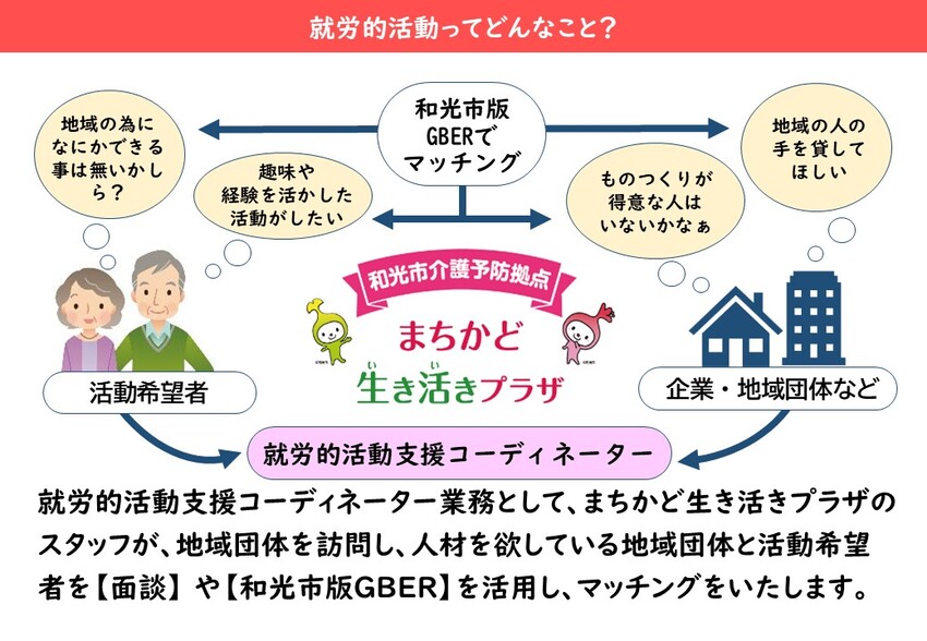 就労的活動