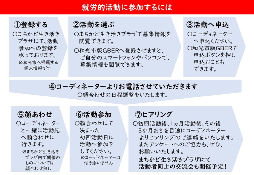 就労的活動