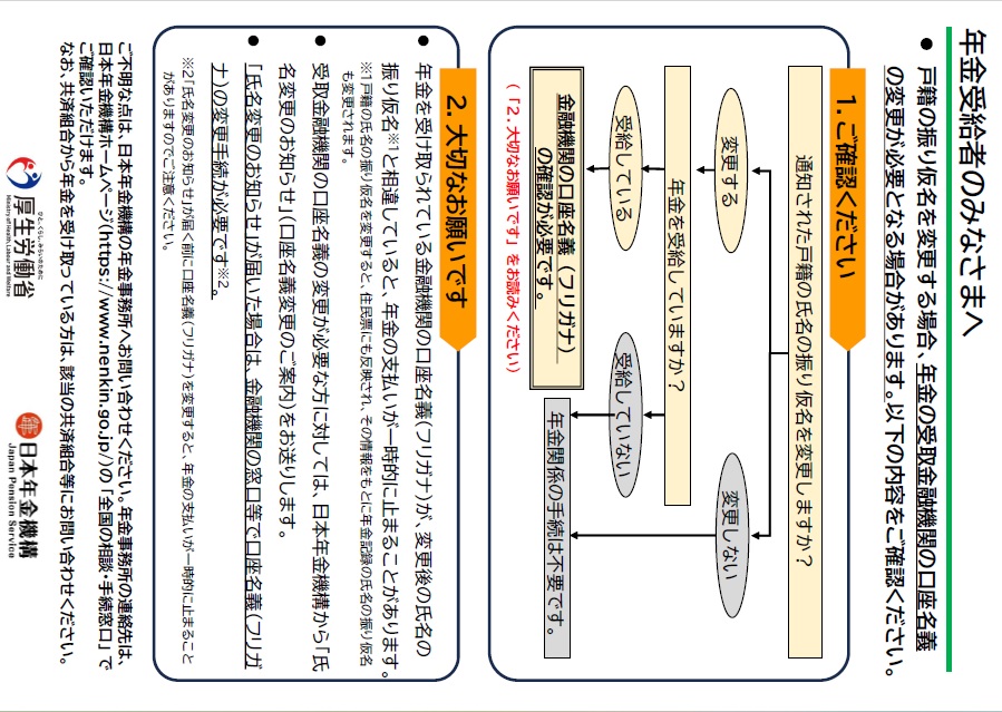 年金受給者の皆様へ。戸籍の振り仮名を変更する場合、年金の受取金融機関の口座名義 の変更が必要となる場合があります。年金を受け取られている金融機関の口座名義（フリガナ）が、変更後の氏名の 振り仮名と相違していると、年金の支払いが一時的に止まることがあります。 （戸籍の氏名の振り仮名を変更すると、住民票にも反映され、その情報をもとに年金記録の氏名の振り仮名 も変更されるため。） 受取金融機関の口座名義の変更が必要な方に対しては、日本年金機構から「氏 名変更のお知らせ」（口座名義変更のご案内）をお送りします。 「氏名変更のお知らせ」が届いた場合は、金融機関の窓口等で口座名義（フリガ ナ）の変更手続が必要です。「氏名変更のお知らせ」が届く前に口座名義（フリガナ）を変更すると、年金の支払いが一時的に止まること がありますのでご注意ください。ご不明な点は、日本年金機構の年金事務所へお問い合わせください。年金事務所の連絡先は、 日本年金機構ホームページの「全国の相談・手続窓口」で ご確認いただけます。 なお、共済組合から年金を受け取っている方は、該当の共済組合等にお問い合わせください。