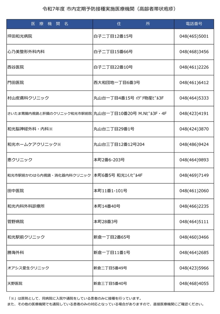 令和7年度 市内定期予防接種実施医療機関（高齢者肺炎球菌）