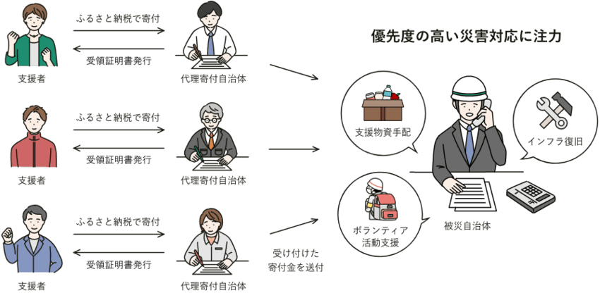 代理寄附受付の仕組みの画像