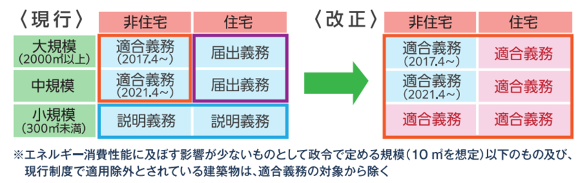 省エネ基準義務化表