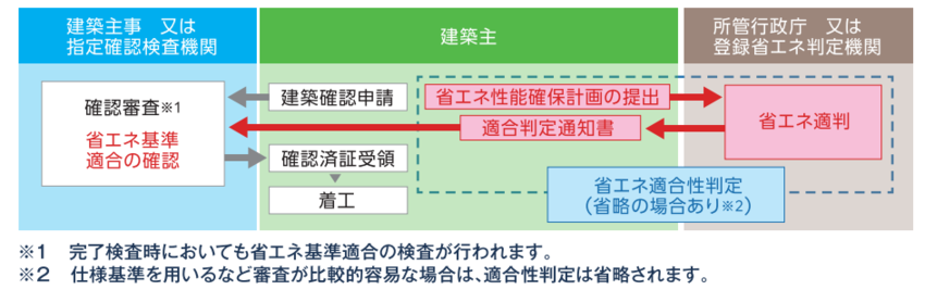 省エネ適判の流れ