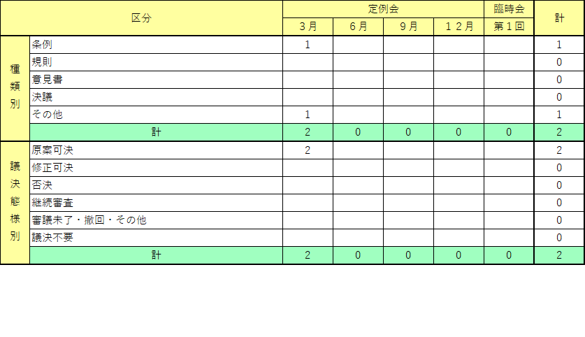議員提出付議事件数