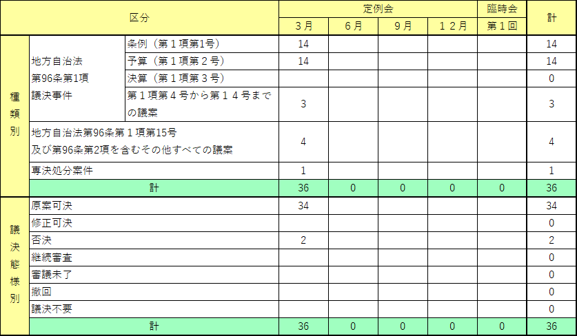 市長提出付議事件数