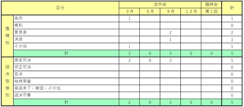 議員提出付議事件数