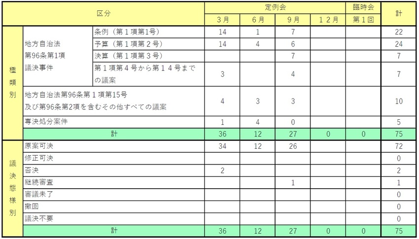 市長提出付議事件数