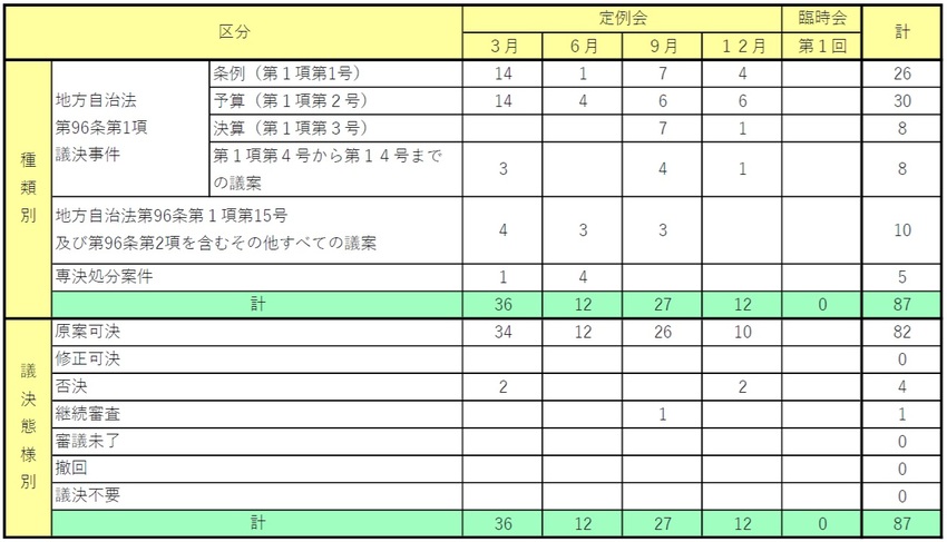 市長提出付議事件数