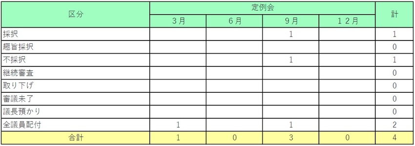 画面：令和7年陳情の処理状況表