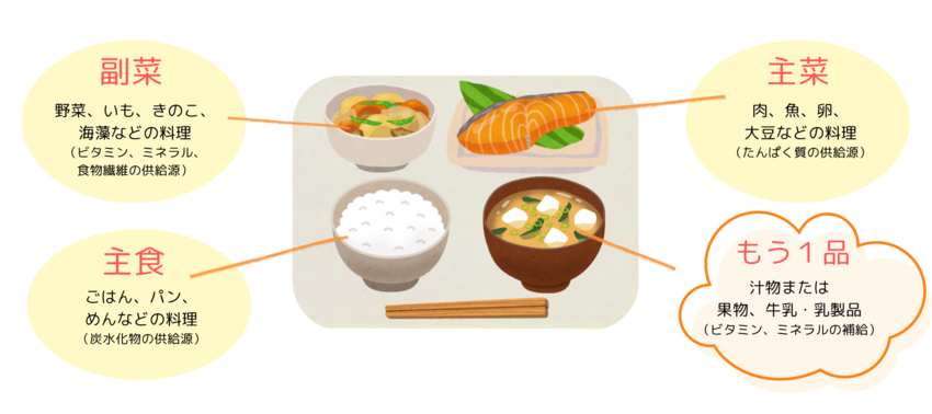 主食・主菜・副菜・その他（もう1品）の説明イラスト