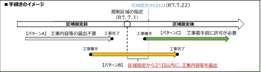 着手済み工事の届出書の提出についてイメージ