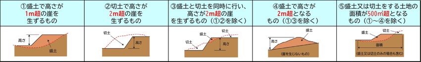 盛土規制法　土地形質の変更イメージ01