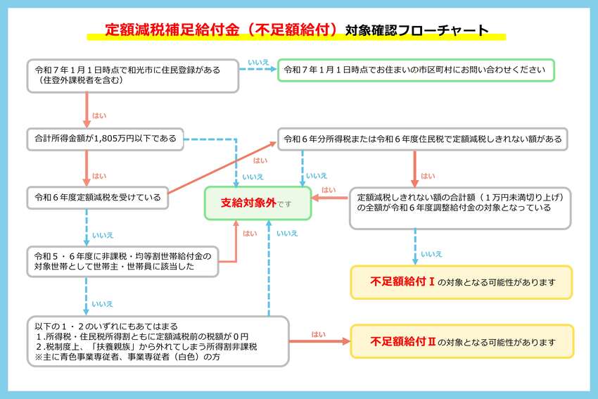 対象確認フローチャート