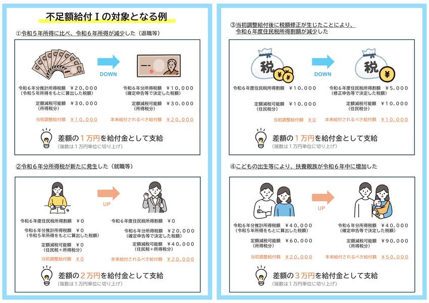 不足額給付1の対象となる例