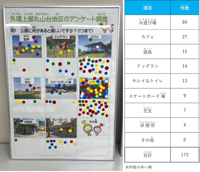 問1　公園に何があると嬉しいですか？　結果