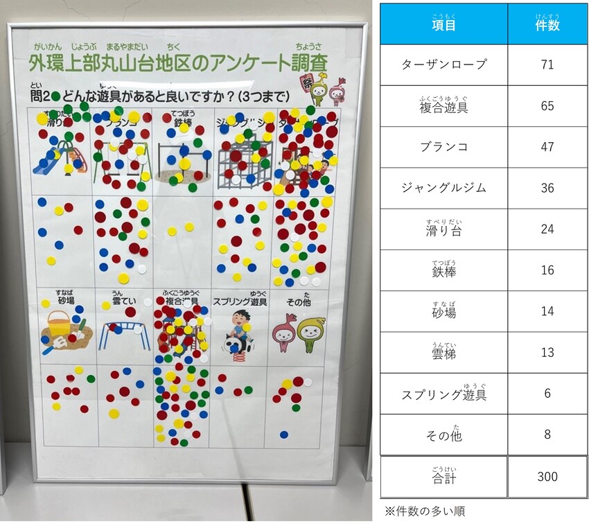 問2どんな遊具があると良いですか？　結果
