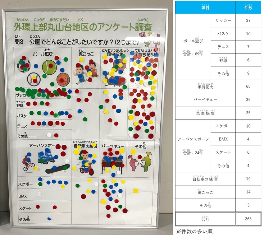 問3　公園でどんなことがしたいですか？　結果
