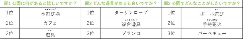 各設問の上位3つ