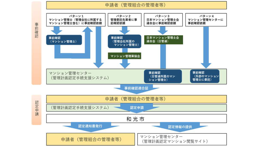 図　認定制度手続きの流れ