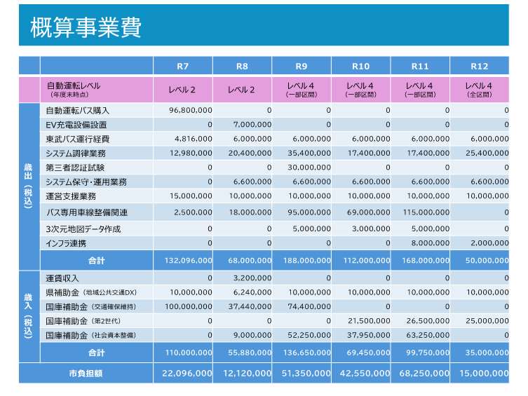 概算事業費
