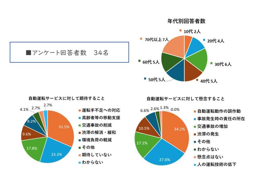 アンケート結果