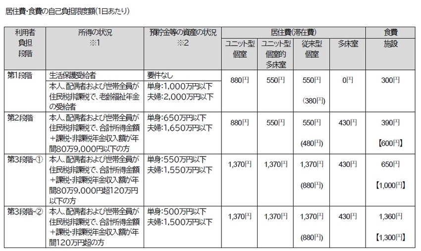 負担限度額一覧