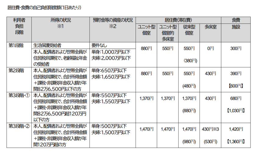 負担限度額一覧
