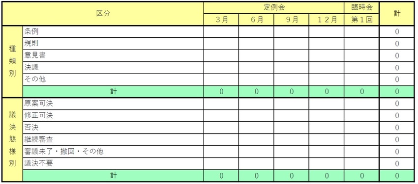 議員提出付議事件数