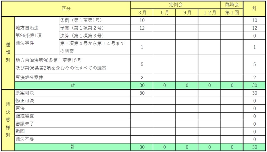 市長提出付議事件数