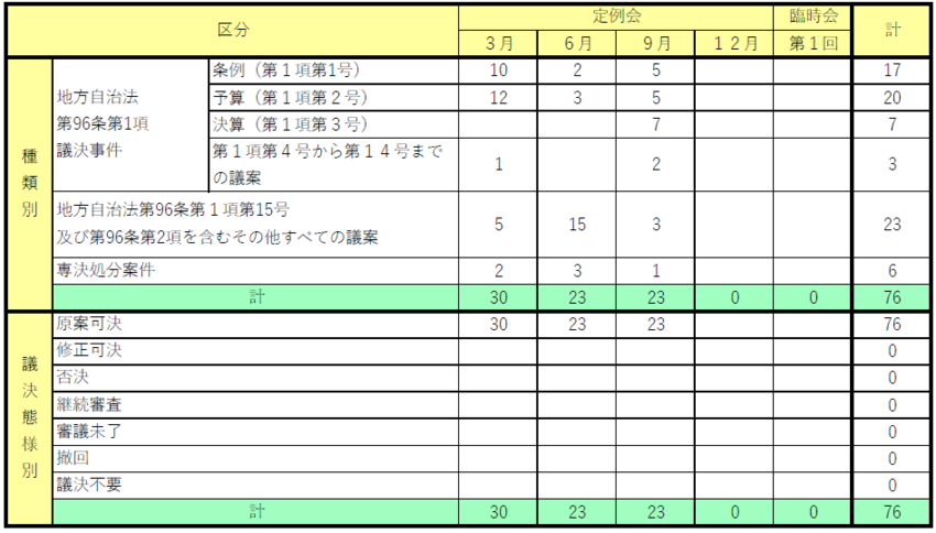 市長提出付議事件数
