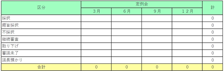画面：令和5年請願の処理状況表