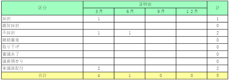 画面:令和7年陳情の処理状況表