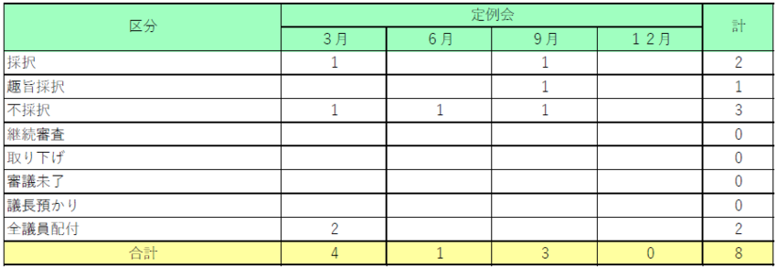画面:令和8年陳情の処理状況表