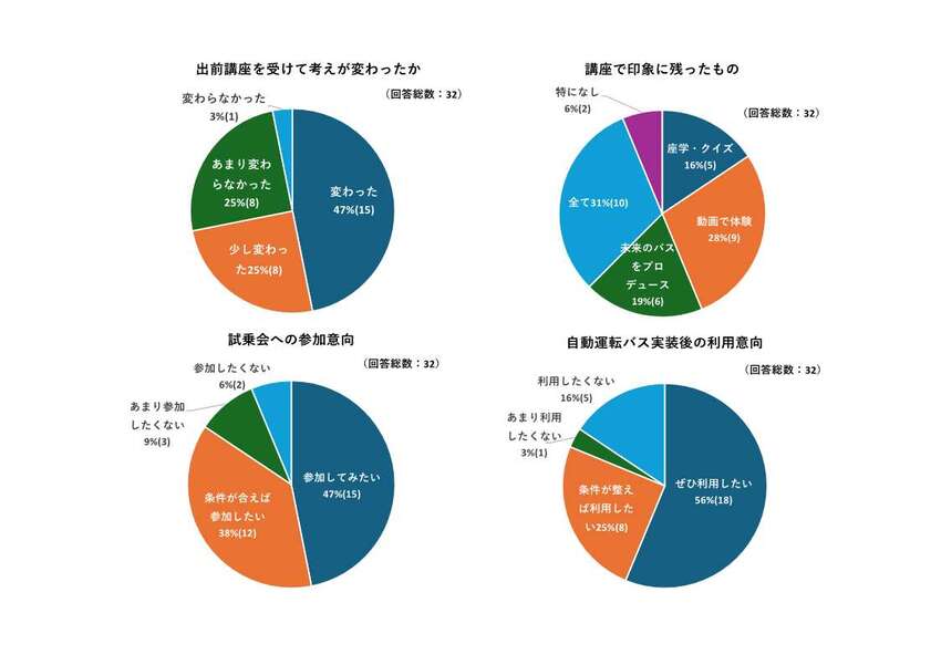 アンケートの実施結果